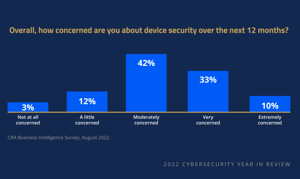 85% of IT Pros Fear Cybersecurity Issues in 2023